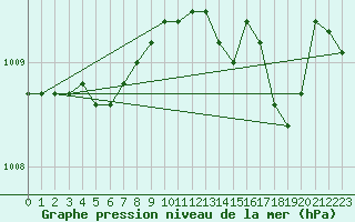 Courbe de la pression atmosphrique pour Terschelling Hoorn