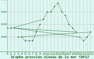 Courbe de la pression atmosphrique pour Fains-Veel (55)