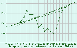 Courbe de la pression atmosphrique pour Leiser Berge