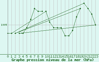 Courbe de la pression atmosphrique pour Mikolajki