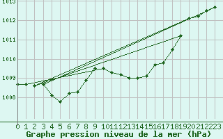 Courbe de la pression atmosphrique pour Corsept (44)