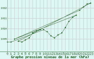 Courbe de la pression atmosphrique pour Neuchatel (Sw)