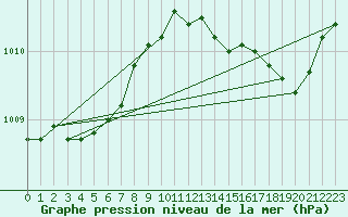 Courbe de la pression atmosphrique pour Douzens (11)