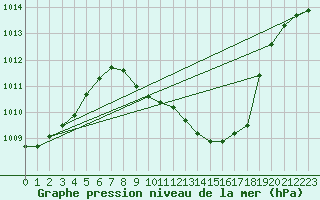 Courbe de la pression atmosphrique pour Vaduz