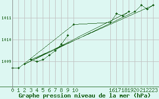 Courbe de la pression atmosphrique pour Fameck (57)