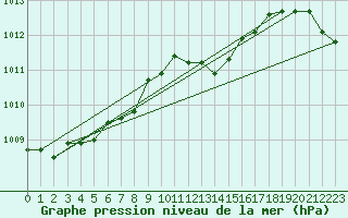 Courbe de la pression atmosphrique pour Lans-en-Vercors (38)