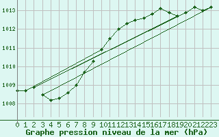 Courbe de la pression atmosphrique pour Vars - Col de Jaffueil (05)