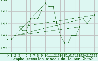 Courbe de la pression atmosphrique pour Agde (34)