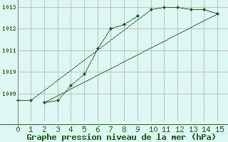 Courbe de la pression atmosphrique pour Werl