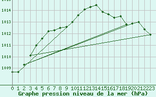 Courbe de la pression atmosphrique pour Sennybridge