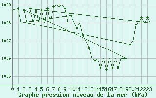 Courbe de la pression atmosphrique pour Zaragoza / Aeropuerto