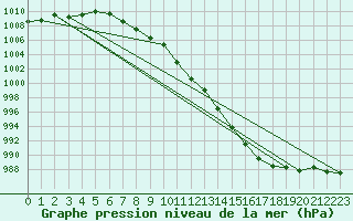 Courbe de la pression atmosphrique pour Manston (UK)