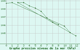 Courbe de la pression atmosphrique pour Loch Glascanoch