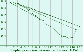 Courbe de la pression atmosphrique pour Kauhava