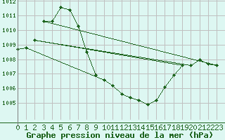 Courbe de la pression atmosphrique pour Hoydalsmo Ii