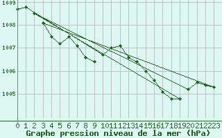 Courbe de la pression atmosphrique pour Saclas (91)