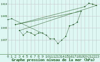 Courbe de la pression atmosphrique pour Adjud