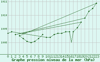 Courbe de la pression atmosphrique pour Honningsvag / Valan