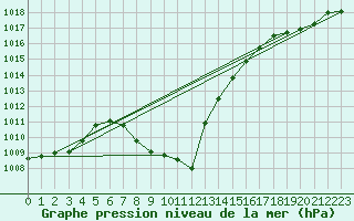 Courbe de la pression atmosphrique pour Evionnaz