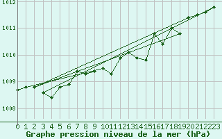 Courbe de la pression atmosphrique pour Soltau