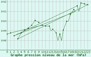 Courbe de la pression atmosphrique pour Akrotiri