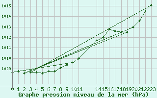 Courbe de la pression atmosphrique pour Melun (77)