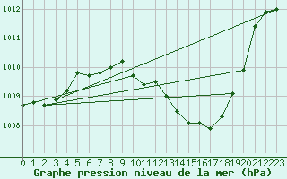 Courbe de la pression atmosphrique pour Guadalajara