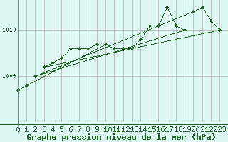 Courbe de la pression atmosphrique pour Alajarvi Moksy