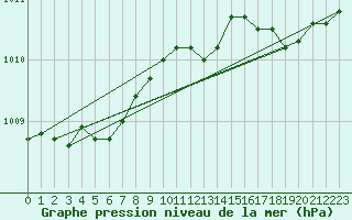 Courbe de la pression atmosphrique pour Hestrud (59)