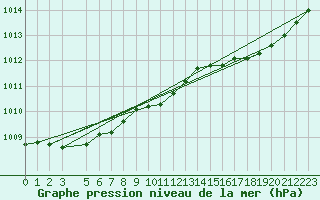 Courbe de la pression atmosphrique pour Chivres (Be)