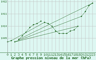 Courbe de la pression atmosphrique pour Shawbury