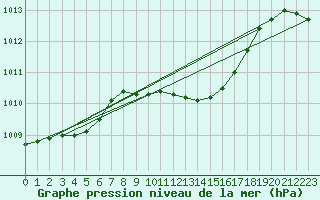 Courbe de la pression atmosphrique pour Chieming