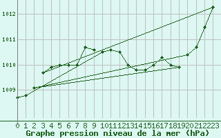 Courbe de la pression atmosphrique pour Die (26)