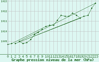 Courbe de la pression atmosphrique pour Saint-Quentin (02)