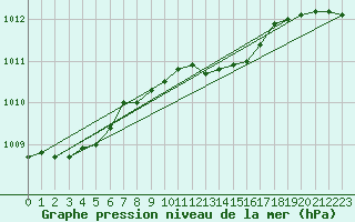 Courbe de la pression atmosphrique pour Luechow