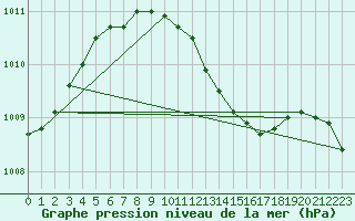 Courbe de la pression atmosphrique pour Andernach
