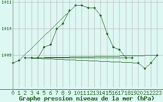 Courbe de la pression atmosphrique pour Nevers (58)