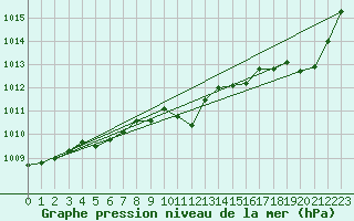 Courbe de la pression atmosphrique pour Leinefelde