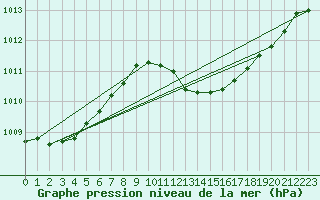 Courbe de la pression atmosphrique pour Angermuende