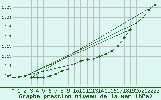 Courbe de la pression atmosphrique pour Marnitz