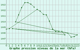 Courbe de la pression atmosphrique pour Pekisko