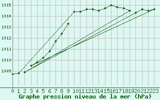 Courbe de la pression atmosphrique pour Melle (Be)