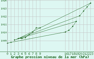 Courbe de la pression atmosphrique pour Wattisham