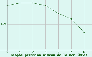 Courbe de la pression atmosphrique pour Kauhava