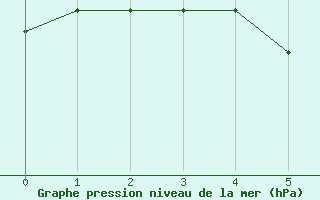 Courbe de la pression atmosphrique pour Tampere Harmala