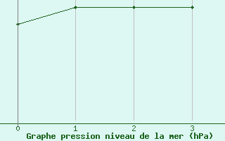 Courbe de la pression atmosphrique pour Tampere Harmala