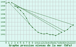 Courbe de la pression atmosphrique pour Bremerhaven