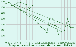 Courbe de la pression atmosphrique pour San Clemente