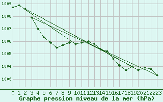 Courbe de la pression atmosphrique pour Xert / Chert (Esp)