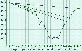 Courbe de la pression atmosphrique pour Casement Aerodrome